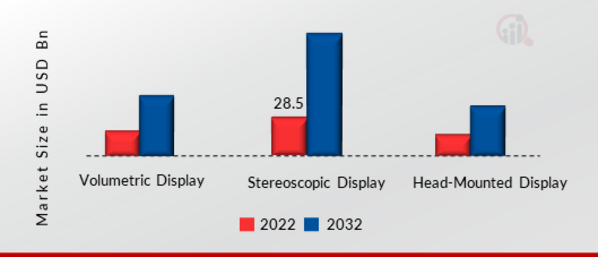 3D Display Market, by Product, 2022 & 2032