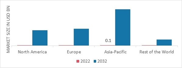 3D FOOD PRINTING MARKET SHARE BY REGION 2022 