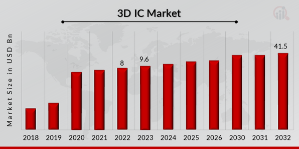 3D IC Market