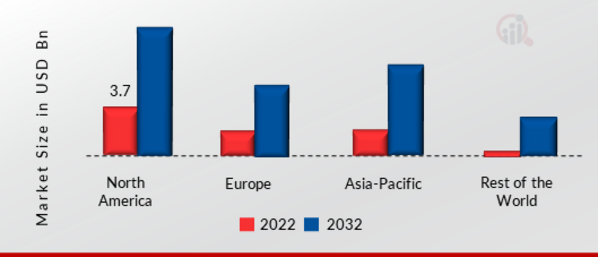 3D IC Market SHARE BY REGION 2022