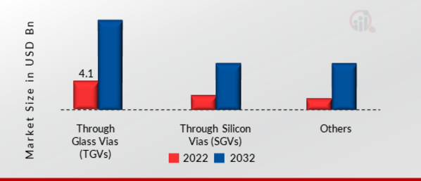 3D IC Market, by Components, 2022 & 2032