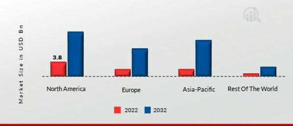 3D IMAGING MARKET SHARE BY REGION