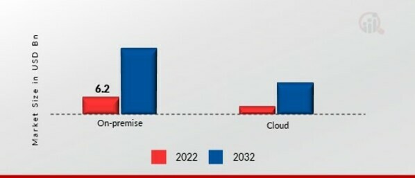 3D Imaging Market, by Deployment