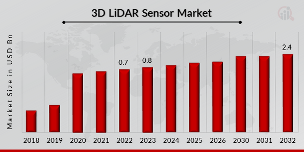 3D LiDAR Sensor Market Overview