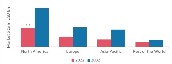 3D METROLOGY MARKET SHARE BY REGION 2022