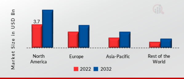 3D METROLOGY MARKET SHARE BY REGION 2022