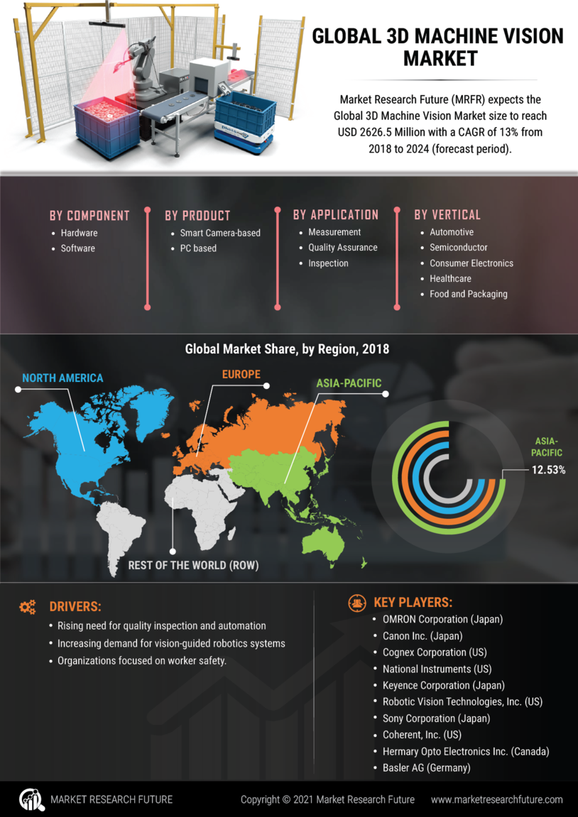 3D Machine Vision Market 