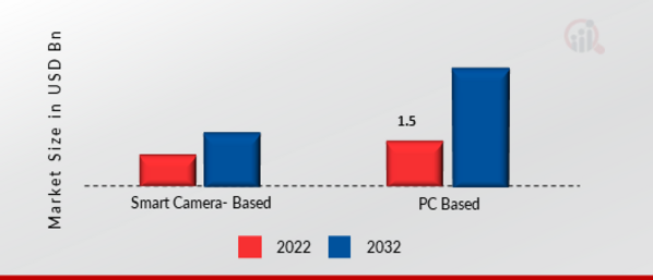 3D Machine Vision Market, by Distribution channel, 2022 & 2030.