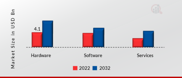 3D Metrology Market, by component, 2022 & 2032