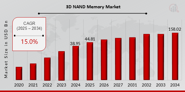  3D NAND Memory Market