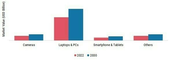 3D NAND Memory Market, by Applications, 2022 & 2030