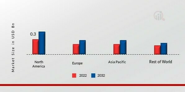 3D PRINTING PLASTICS MARKET SHARE BY REGION