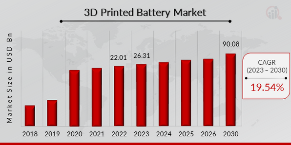 3D Printed Battery Market