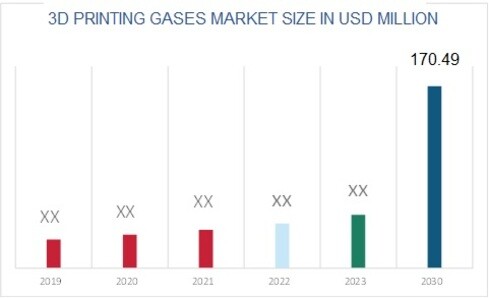 Global argon gas market value 2030