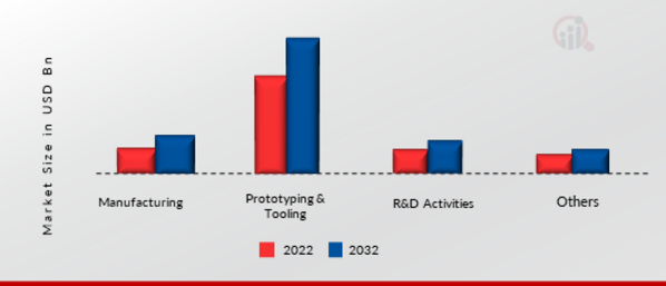 3D Printing in Automotive Market, by Application, 2021 & 2030