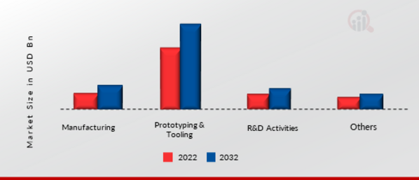 3D 打印在汽车市场的应用，2021 年和 2030 年