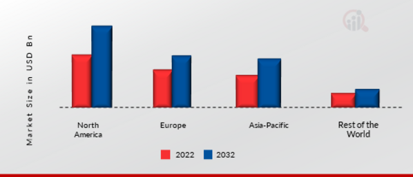 3D Printing In Automotive Market Share By Region 2021
