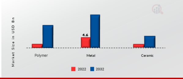 3D Printing Market, by Material, 2022 & 2032