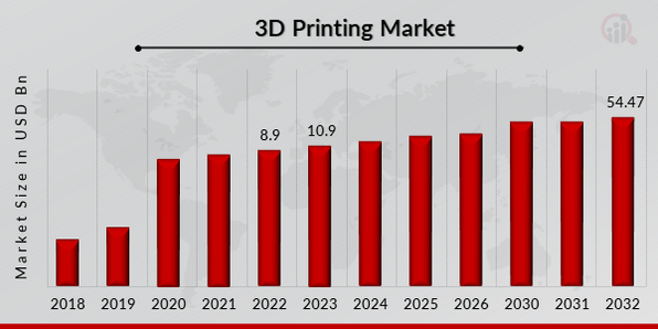 Global 3D Printing Market Overview