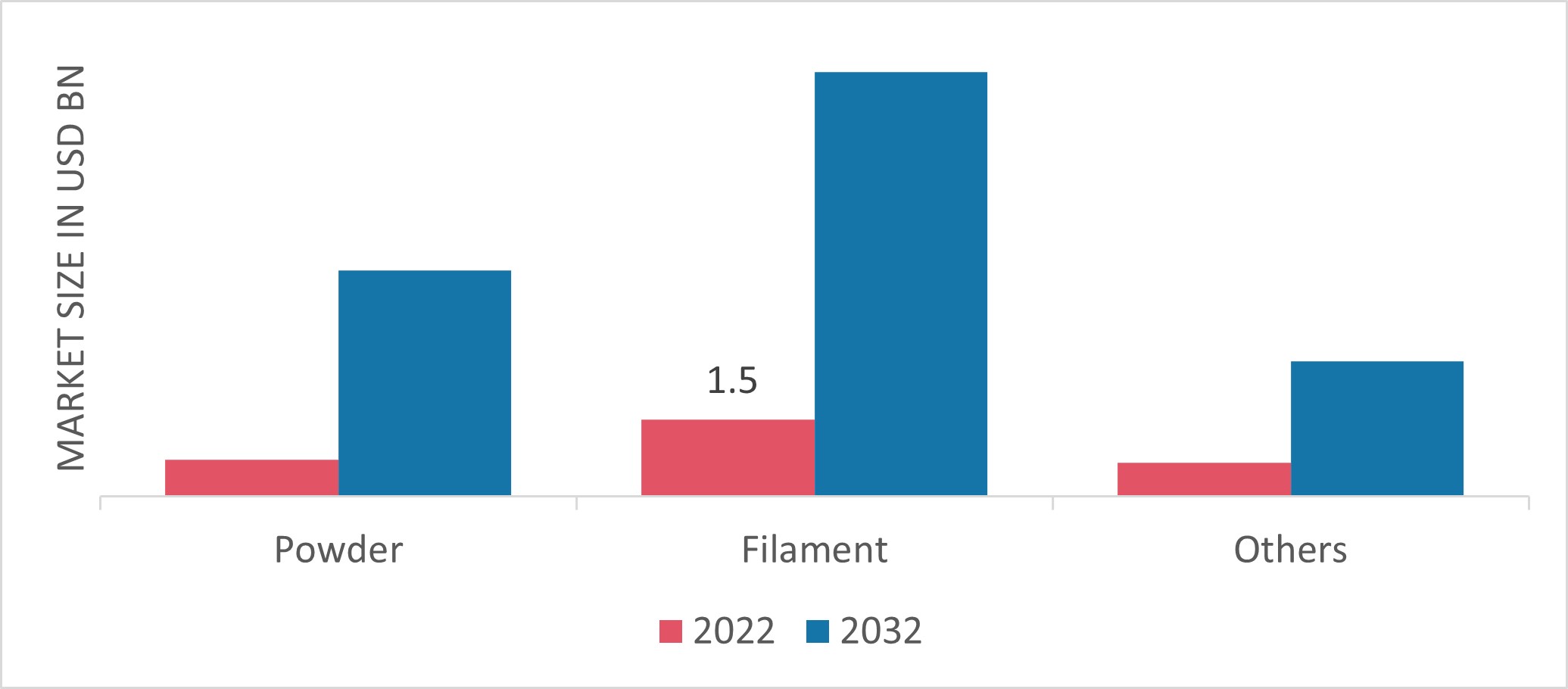 3D Printing Materials Market, by Form, 2022 & 2032