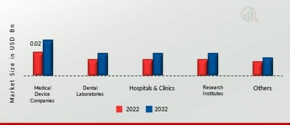 3D Printing Medical Device Software Market 