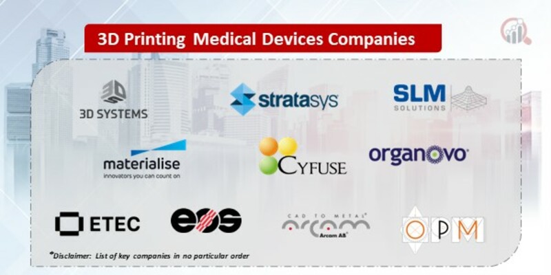 3D Printing Medical Devices Market 