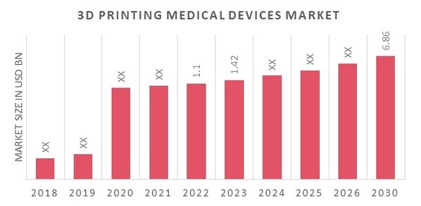 3D Printing Medical Devices Market Overview