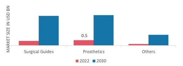 3D Printing Medical Devices Market, by Types, 2022 and 2030