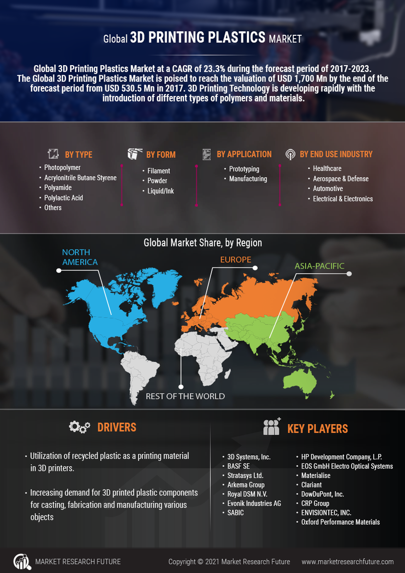 3D Printing Plastics Market