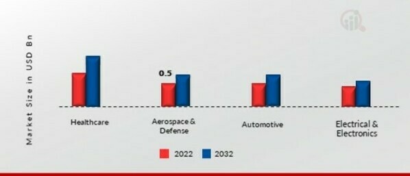 3D Printing Plastics Market, by End-Use Industry