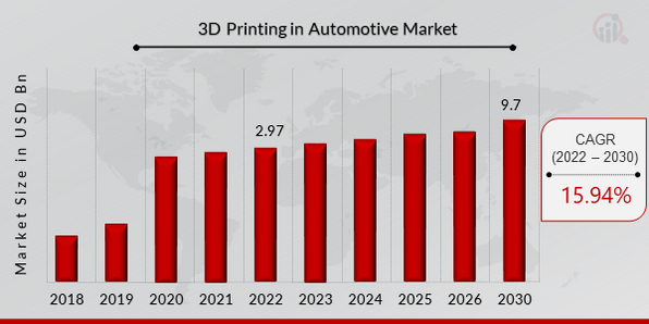 3D Printing in Automotive Market
