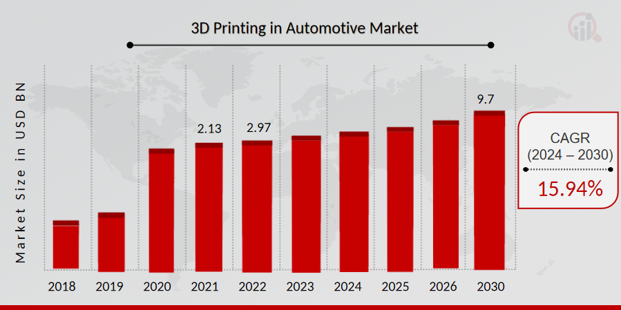 3D Printing in Automotive Market