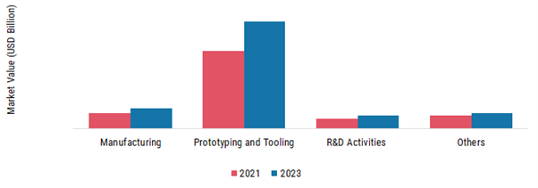 3D Printing in Automotive Market, by Application, 2021 & 2030 (USD Billion)