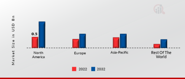3D RECONSTRUCTION TECHNOLOGY MARKET SHARE BY REGION 2022