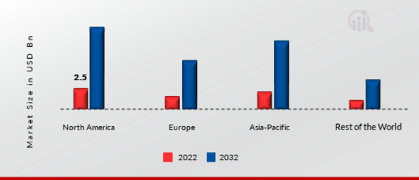 3D RENDERING SOFTWARE MARKET SHARE BY REGION 2022