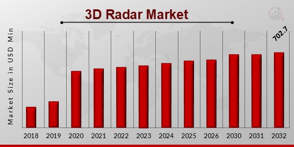 3D Radar Market