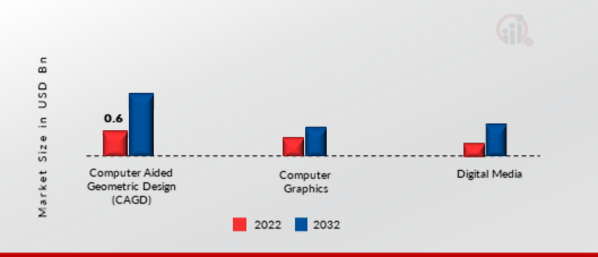 3D Reconstruction Technology Market, by Application, 2022 & 2030