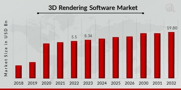 3D Rendering Software Market Overview