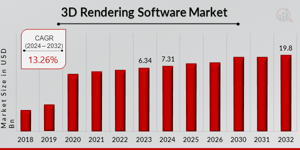 3D Rendering Software Market Overview