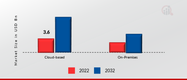 3D Rendering Software Market, by Distribution channel, 2022 & 2032