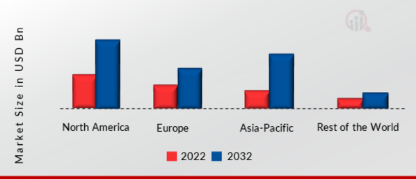 3D SNAPSHOT SENSOR MARKET SHARE BY REGION 2022