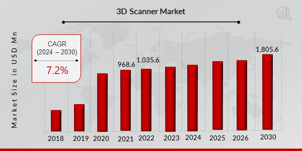 3D Scanner Market Overview