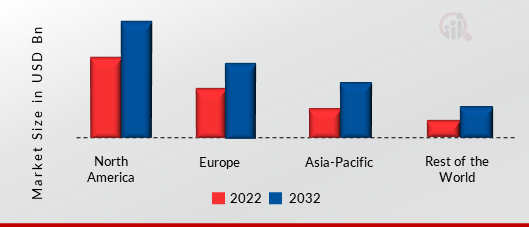 3D Scanner Market SIZE (US$ Mn) BY REGION 2021