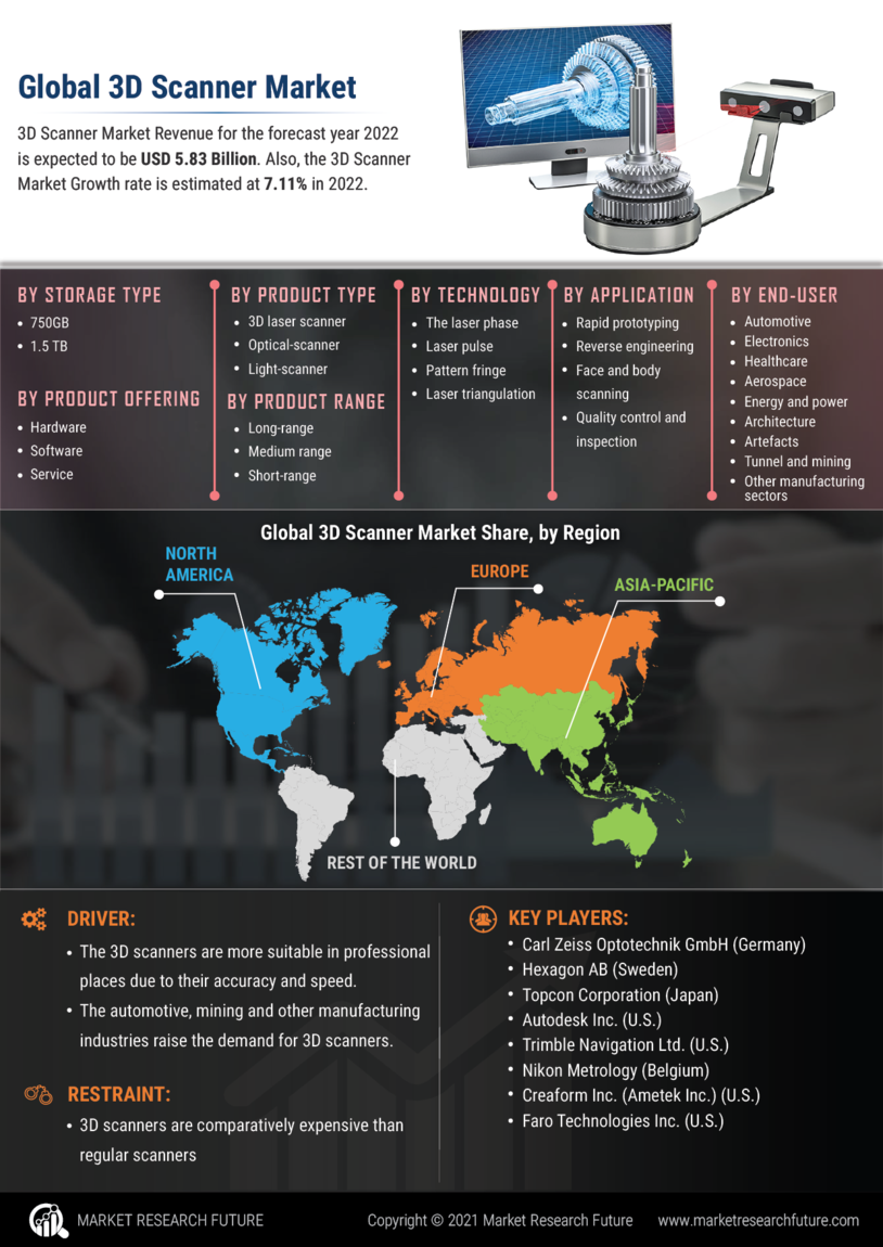 3d scanner market  information by segmentation  growth drivers and regional analysis