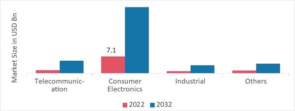 3D Semiconductor Packaging Market by End User, 2022 & 2032