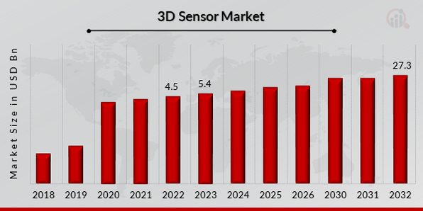 Global 3D Sensor Market Overview