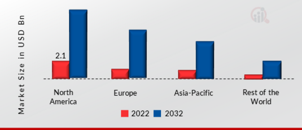 3D Sensor Market SHARE BY REGION 2022