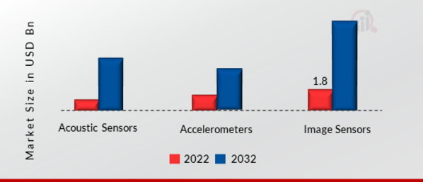 3D Sensor Market, by End-User, 2022 & 2032
