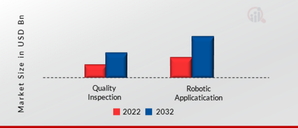 3D Snapshot Sensor Market, by Application, 2022 & 2032