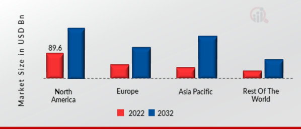 3D TECHNOLOGY MARKET SHARE BY REGION 2022